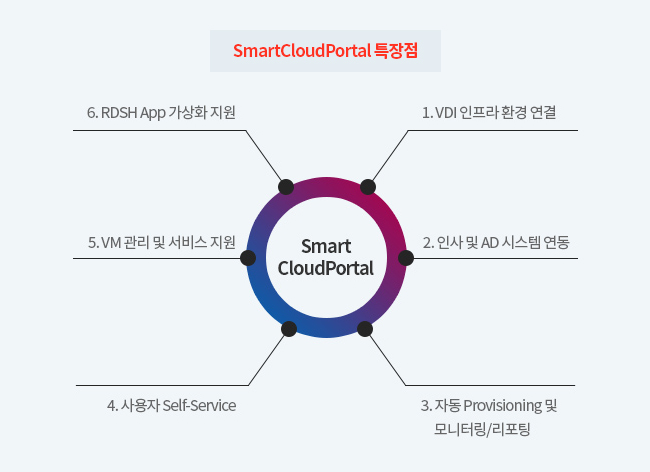 Smart CloudPortal