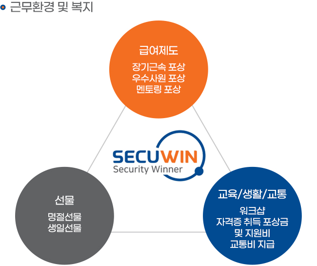 씨큐윈 근무환경 및 복지